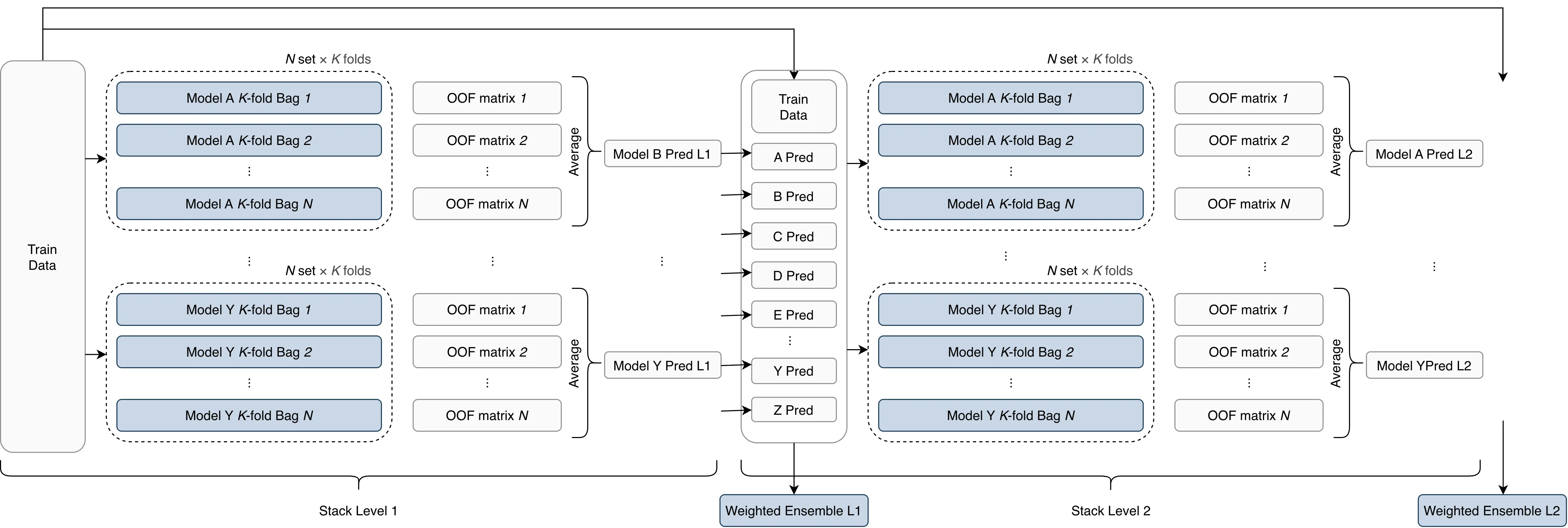 Feature engineering and foundation model stacking evaluation chart
