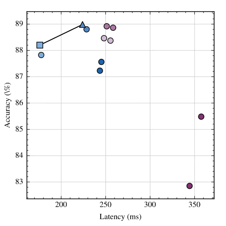 Accuracy-latency scatter plot for AIoT dispatcher evaluation