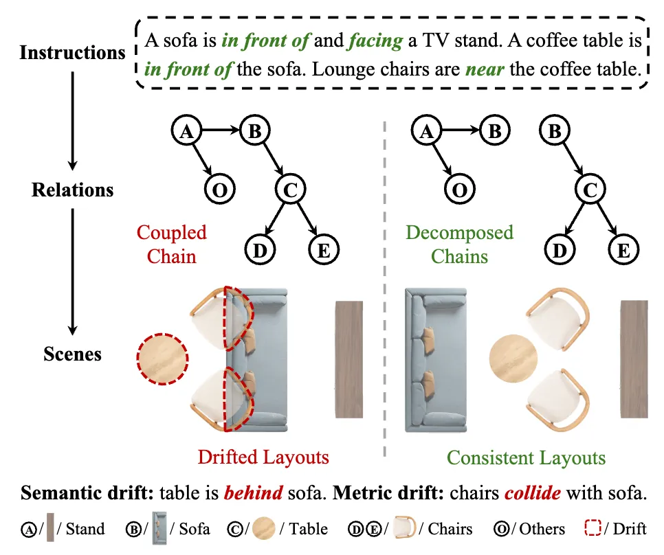R3L relative spatial reasoning and 3D layout generation overview