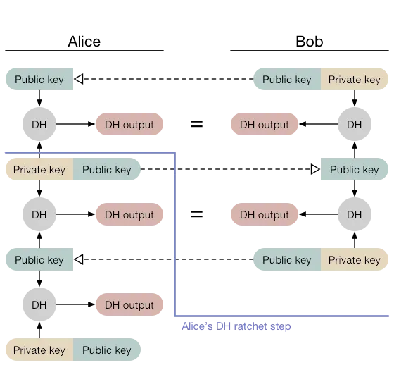 Diagram of Double Ratchet algorithm used in Veracity Messenger.